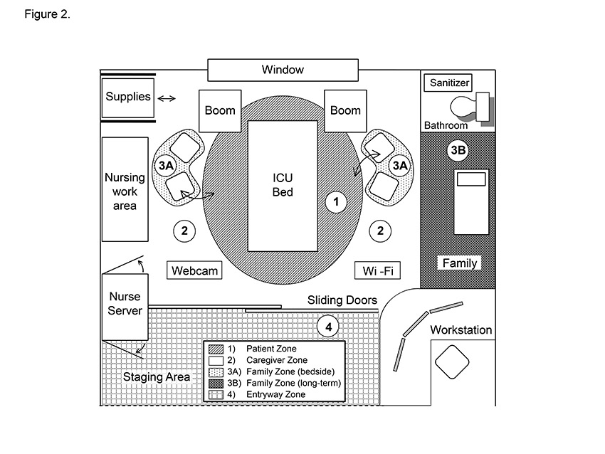 Conceptually, each ICU room can be subdivided physically or virtually into four overall zones: patient (1); caregiver (work) (2); family bedside (3A) and family long-term (3B); and a staging area that interfaces the patient room and the ICU hallway (4) - Modified with permission from CHEST.3