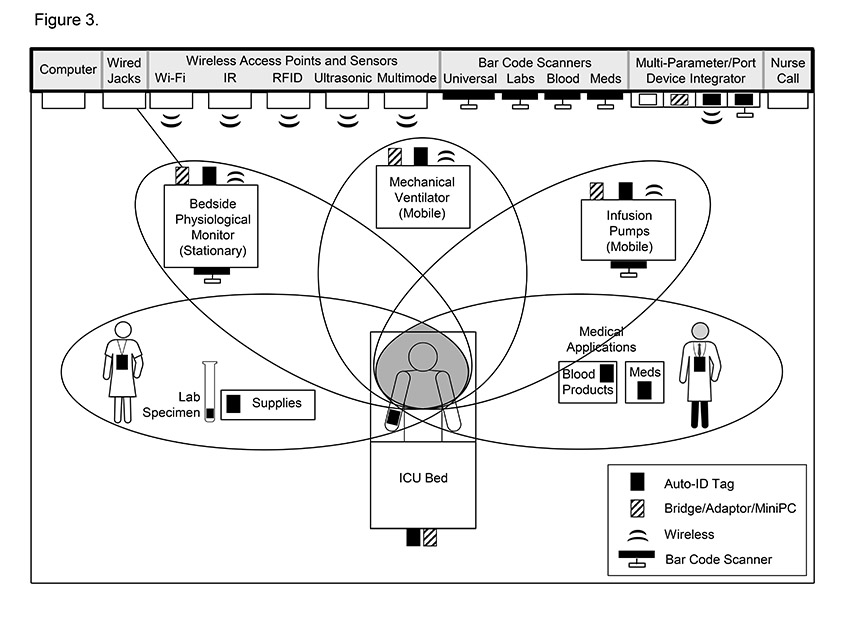 Figure 3: The connectivity envelope around the ICU patient (wired jacks, wireless access points and sensors, barcode scanners – device or application-specific or universal – multi-parameter device integrators and nurse call), device or medical application-based hardware for source tracking (Auto-ID tags), and data acquisition (bridge/adaptor/miniPCs). The devices themselves may have their own on-board connectivity solutions (eg wi-fi transmitters or barcode scanners). All devices and data must be linked or associated with the patient - Modified with permission from CHEST.4