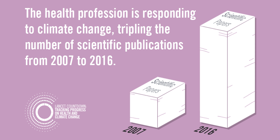 The number of scientific papers - The Lancet Countdown