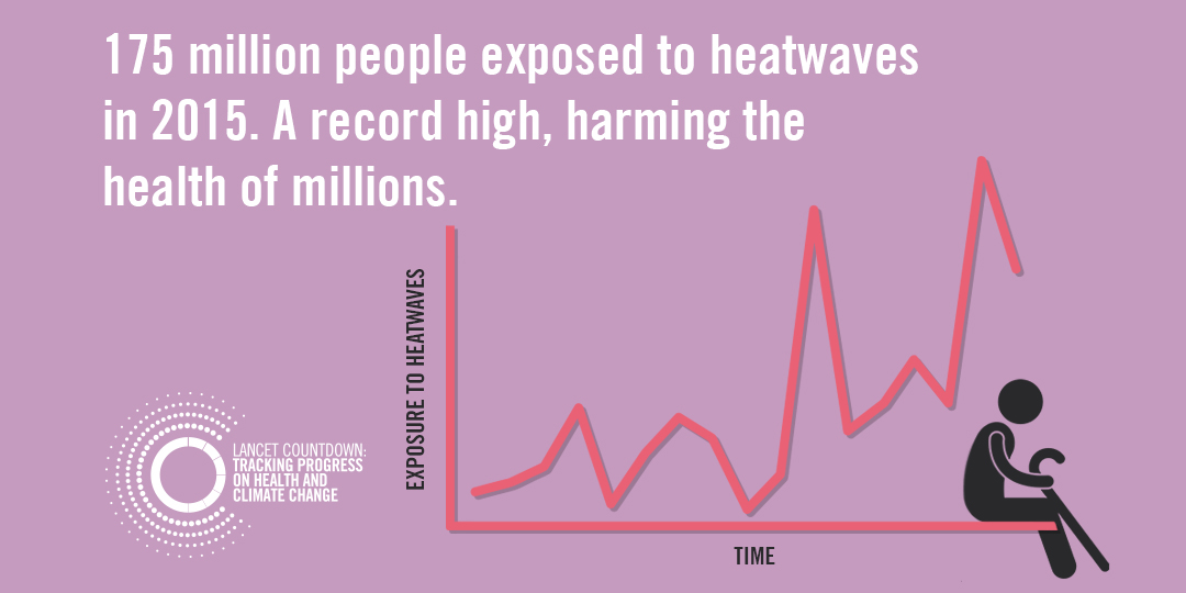 Exposure to heatwaves - The Lancet Countdown