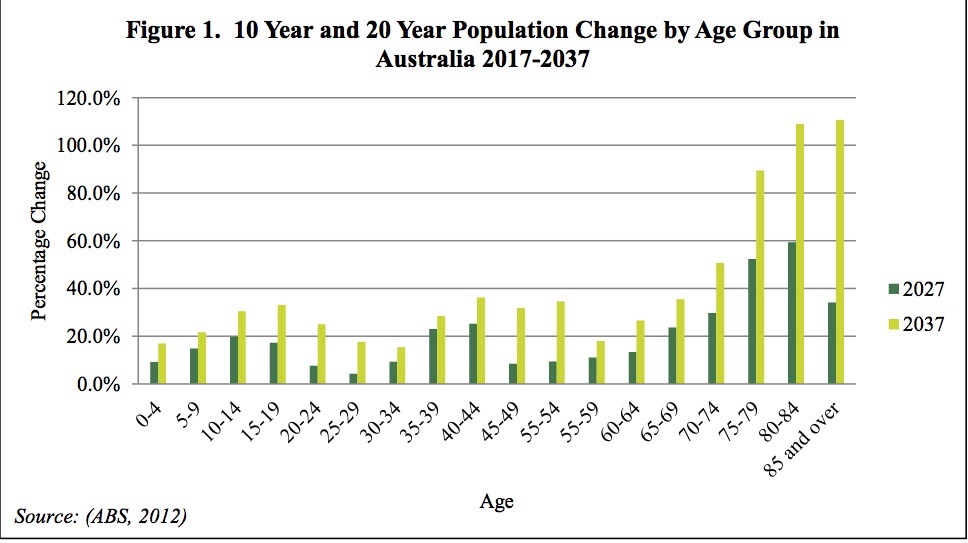 Figure 1: 10-year and 20-year population change by age group in Australia 2017–2037 - Source: ABS, 2012