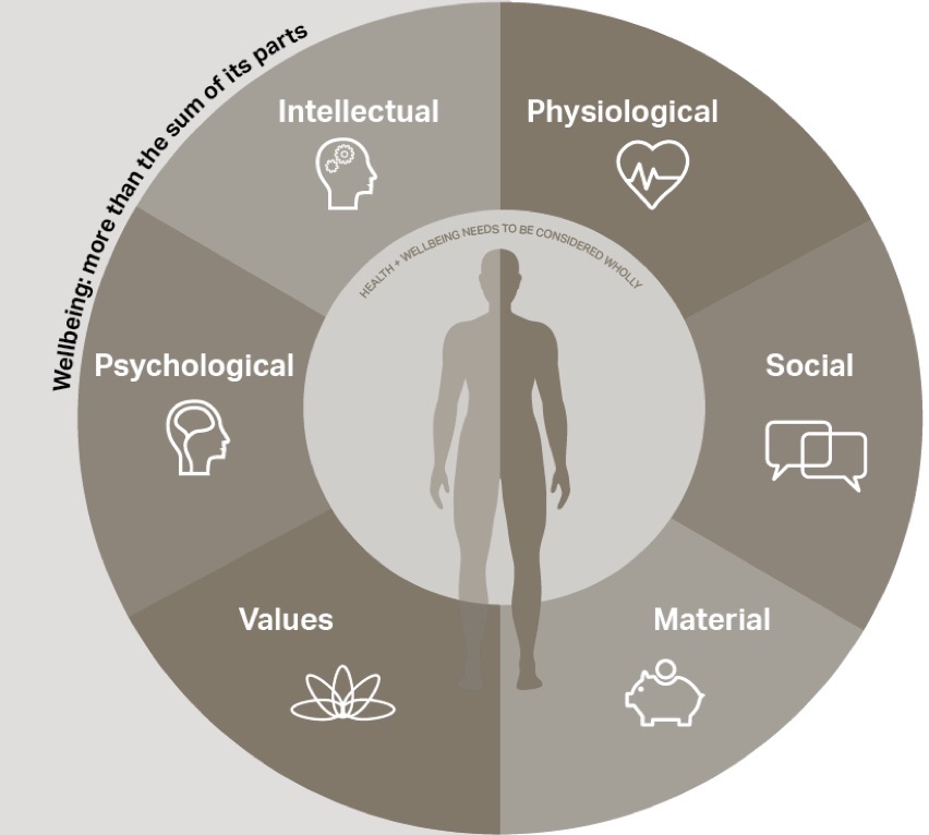 Wellbeing: more than the sum of its parts - Aecom