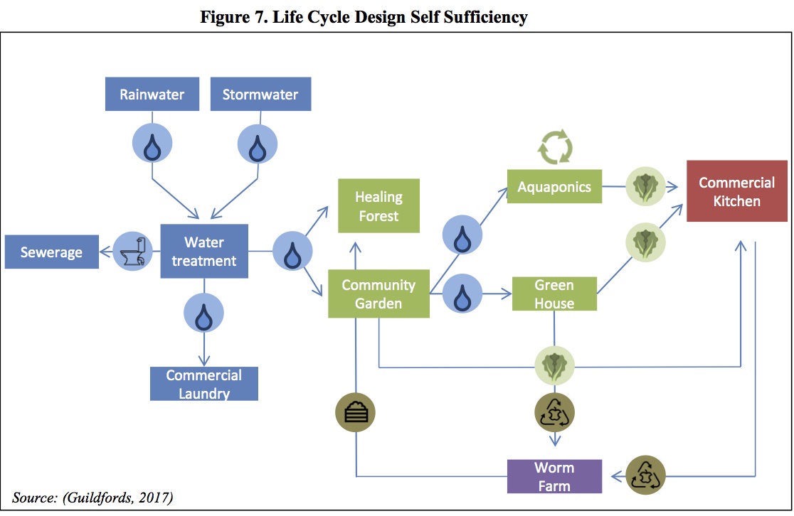 Figure 7: Lifecycle design self-sufficiency - Guildfords 2017