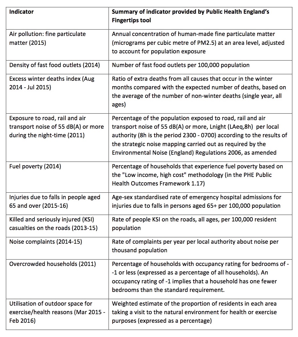 The following definitions are provided by Public Health England’s Fingertips tool for each of the indicators reproduced in table 1.2 - 