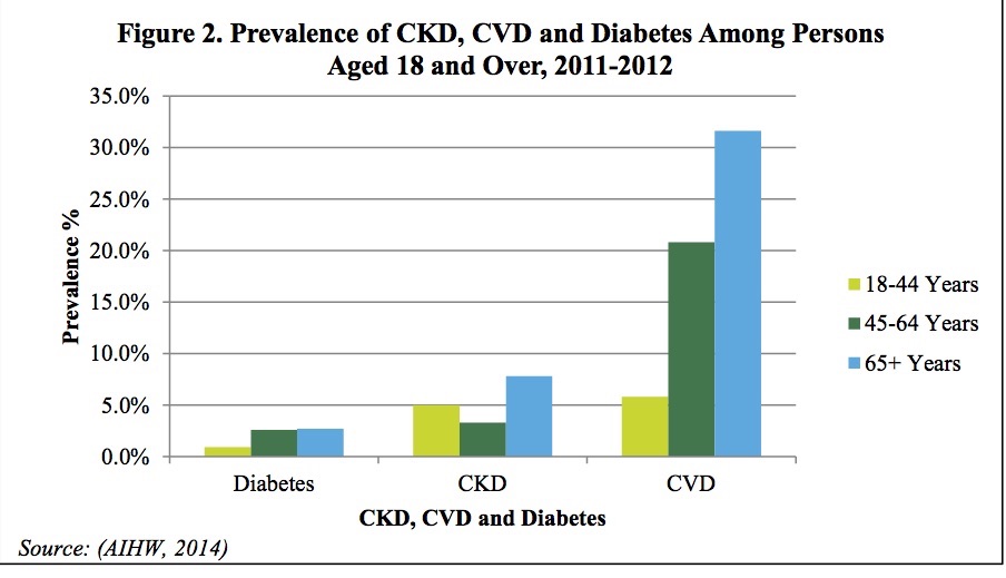 Figure 2: Prevalence of CKD, CVD and diabetes among persons aged 18 and over, 2011–2012 - Source: AIHW, 2014