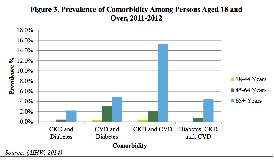 Figure 3: Prevalence of co-morbidity among persons aged 18 and over, 2011–2012 - Source: AIHW, 2014