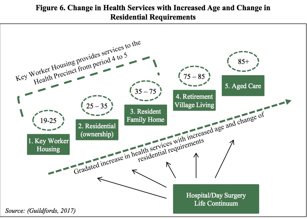 Figure 6: Change in health services with increased age and change in residential requirements - Guildfords, 2017