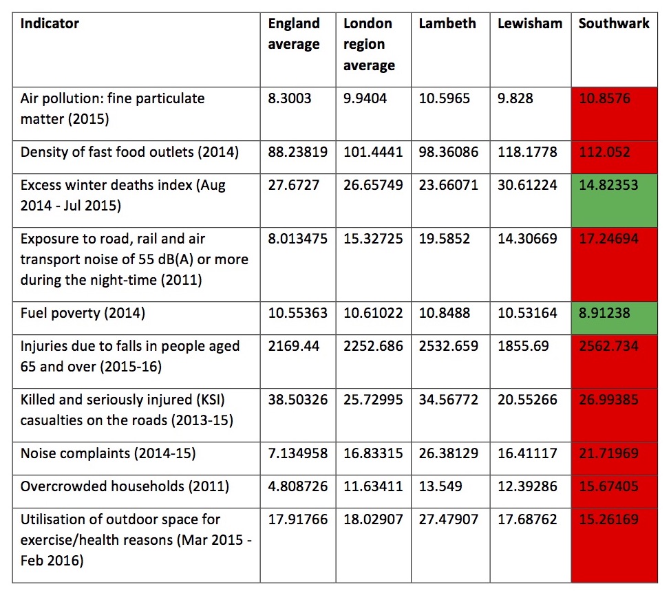 Table 1: Southwark is shaded red if the value is worse than the London average and green if better - Public Health England Fingertips. 