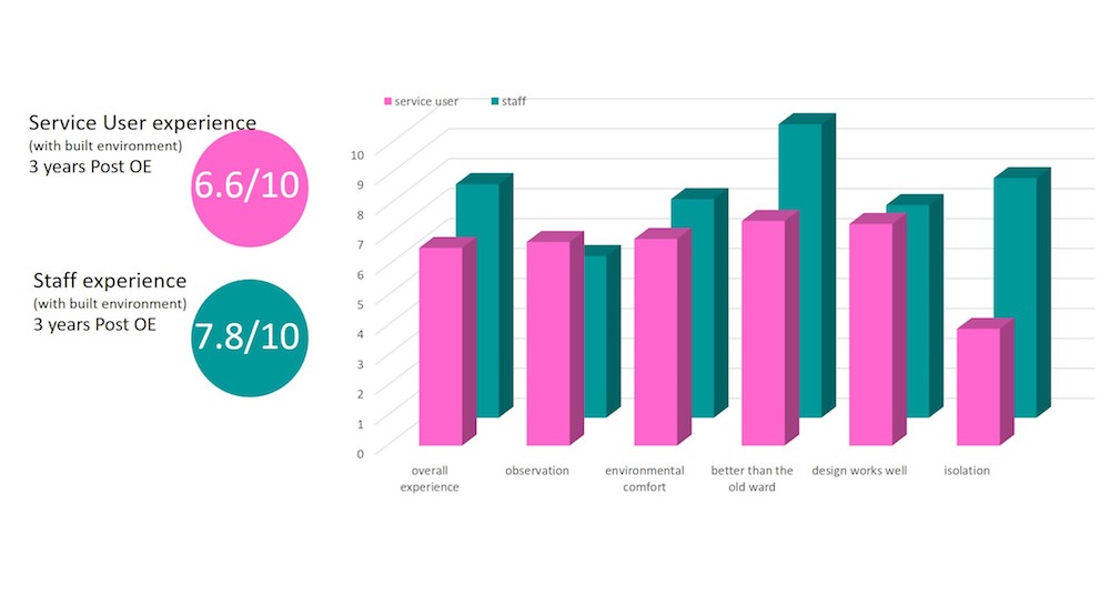 Figure 12: St Ann's Hospital survey results - 