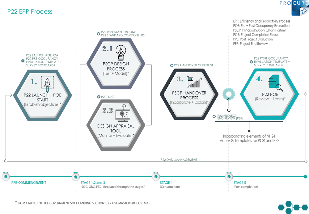 Figure 1: P22 EPP process diagram - 