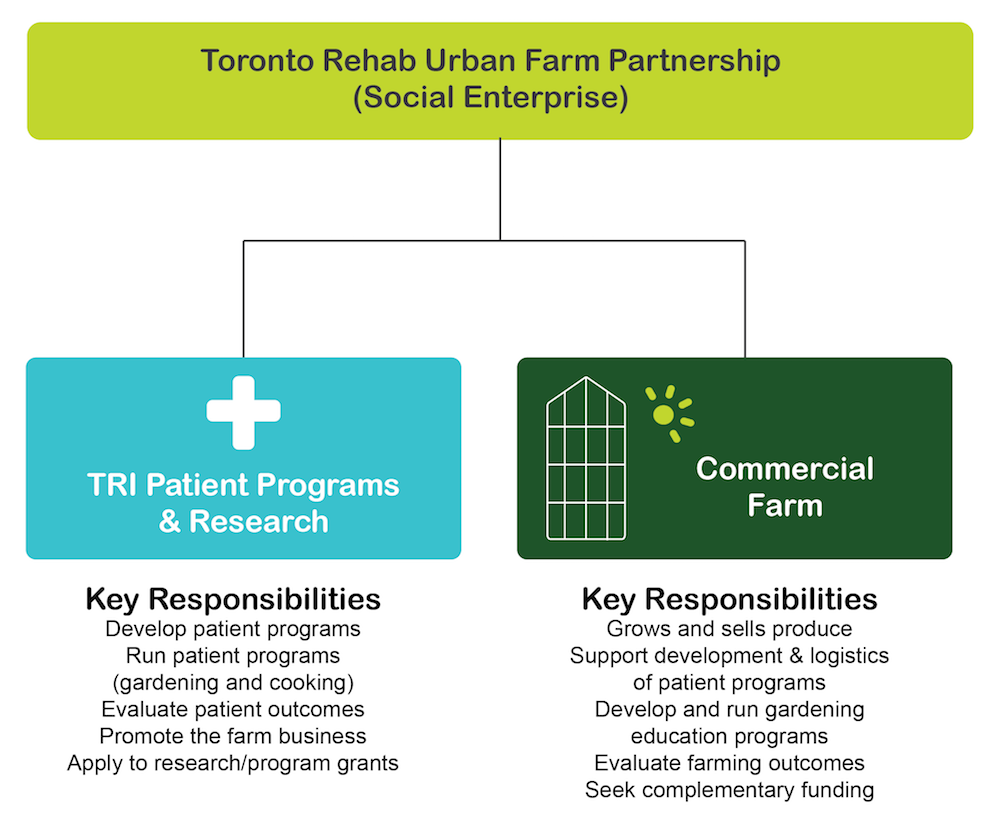 Figure 3: Social enterprise partnership model - 