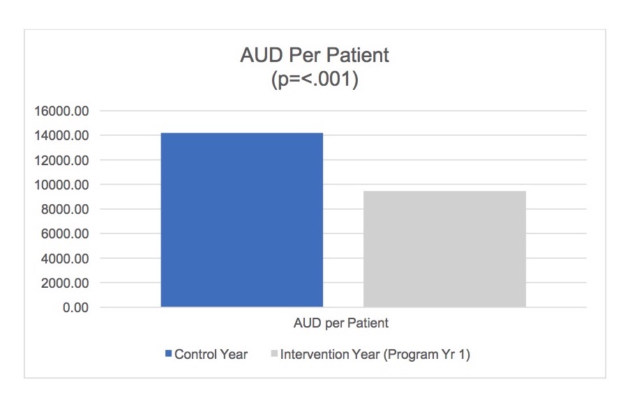 Chart 1: Cost (AUD); control year versus intervention year - 