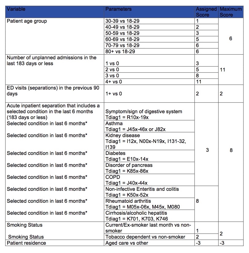 Appendix 1: Parameters of the Healthlinks scoring algorithm (patients scoring >9 are considered eligible) - 