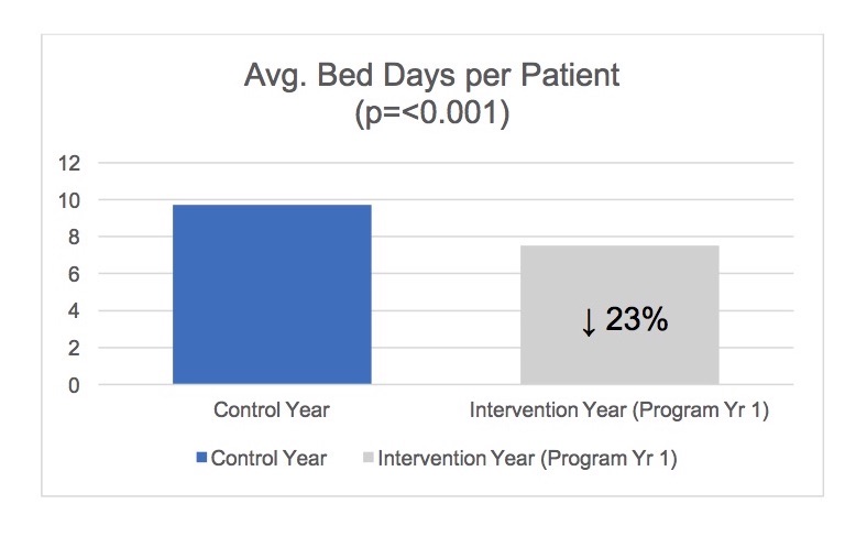 Chart 2: Average bed days; control year versus intervention year - 