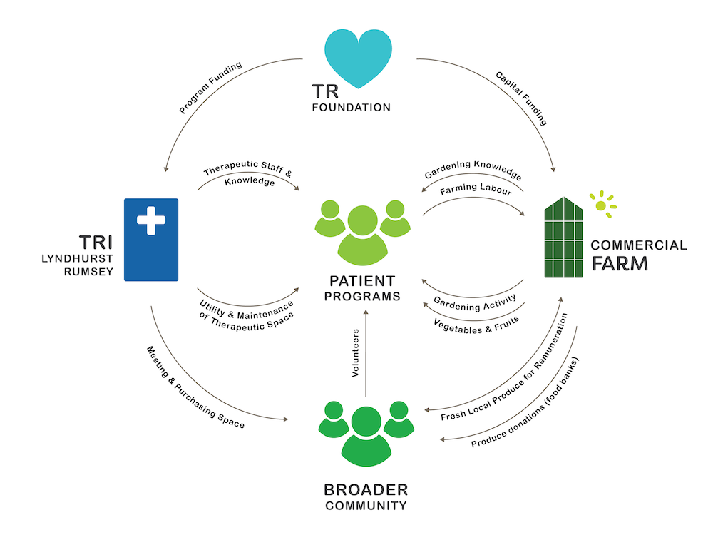 Figure 4: Asset exchange of the TRUF partnership - 