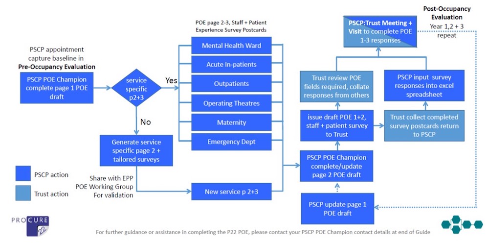 Figure 4: POE process chart - 