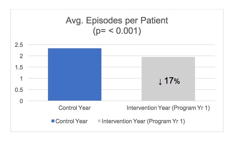 Chart 3: Average episodes per patient; control year versus intervention year - 