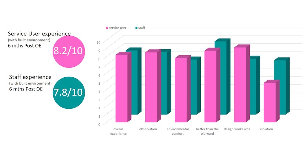 Figure 10: Atherleigh Park post-OE survey results - 