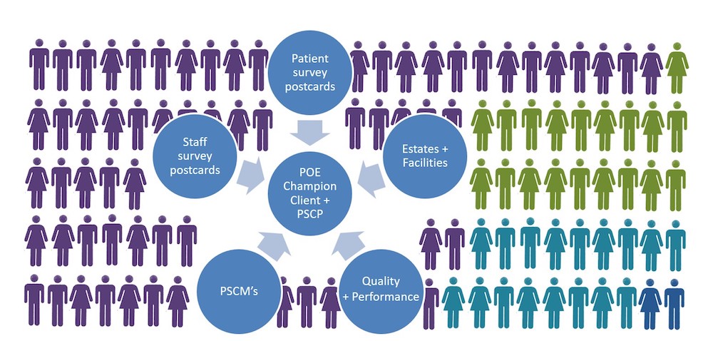 Figure 9: Atherleigh Park post-OE participants - 