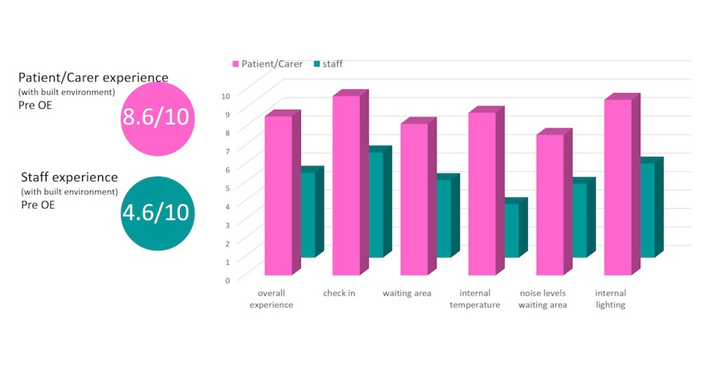 Figure 14: Sight and Sound Centre survey results - 