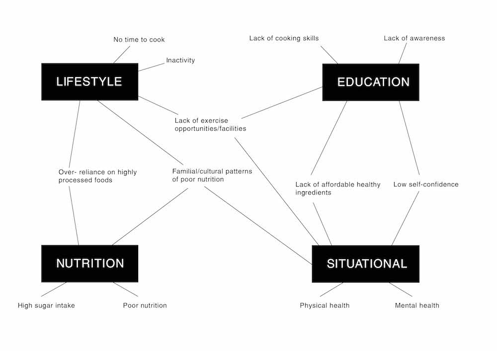 Figure 1: Global factors contributing to childhood obesity, as identified by the research - 