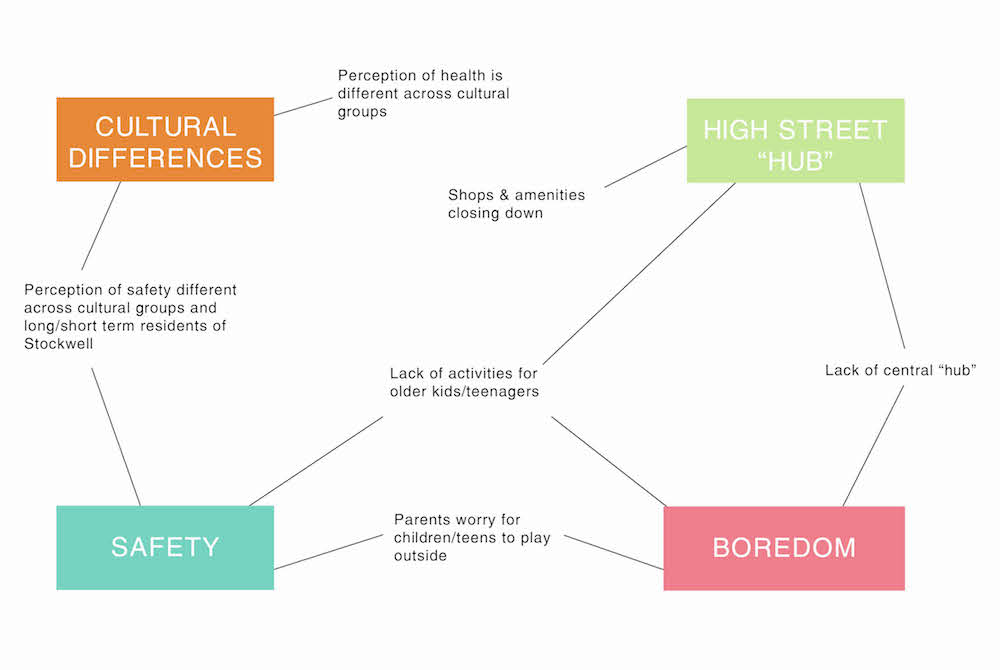 Figure 4: Local factors contributing to childhood obesity, as identified by the research - 