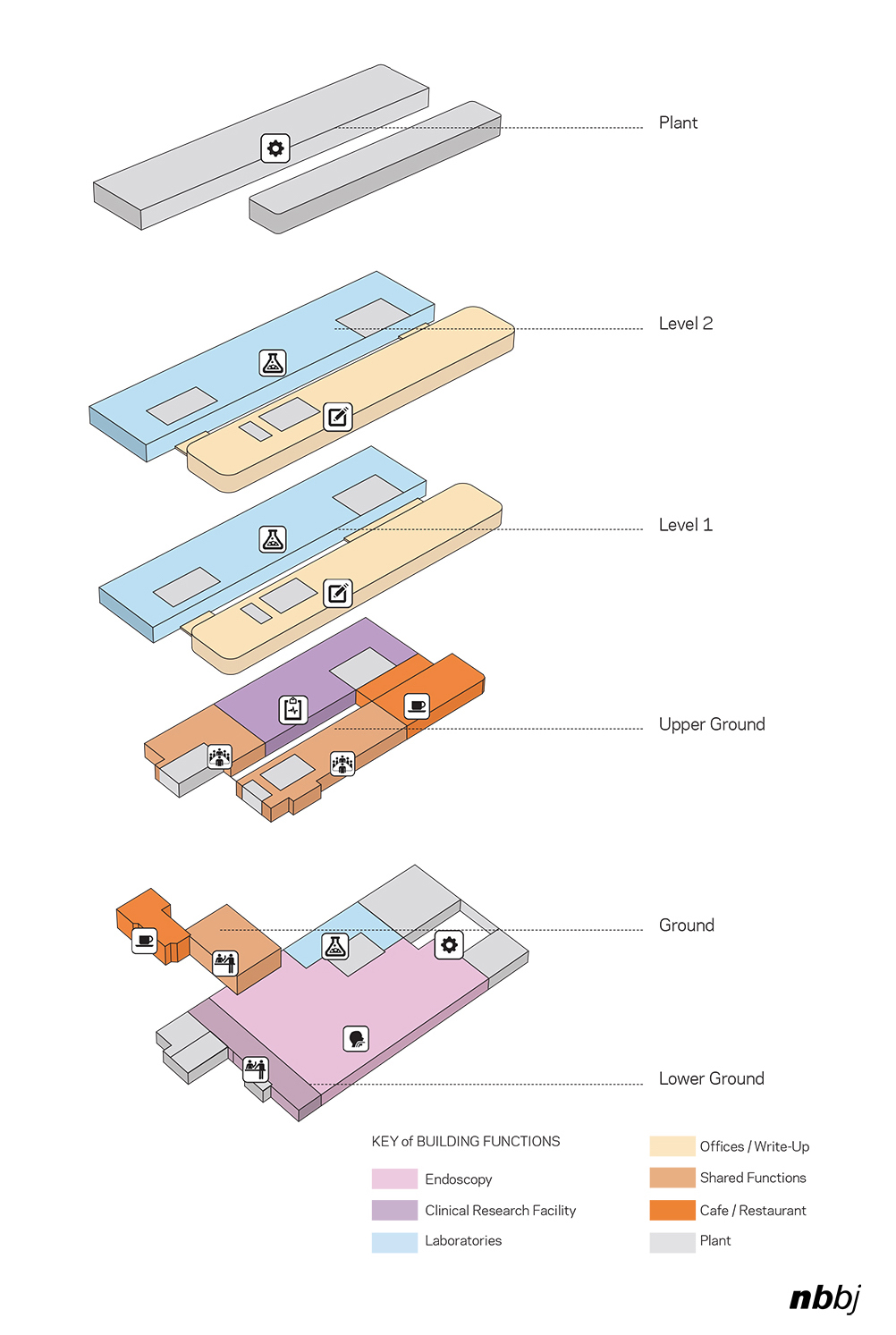 Key building functions within the Quadram Institute - NBBJ