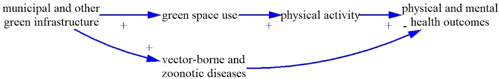 Figure 5: Diseases - 