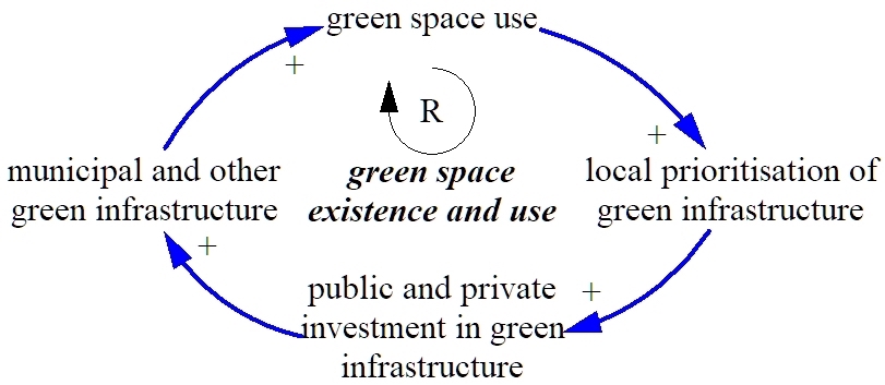 Figure 6: Green space existence and use - 