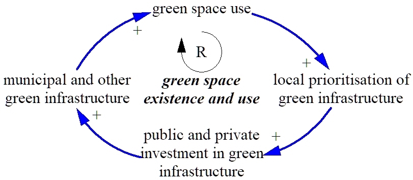 Figure 6: Green space existence and use - 