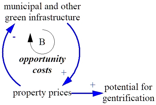 Figure 9: Opportunity costs - 