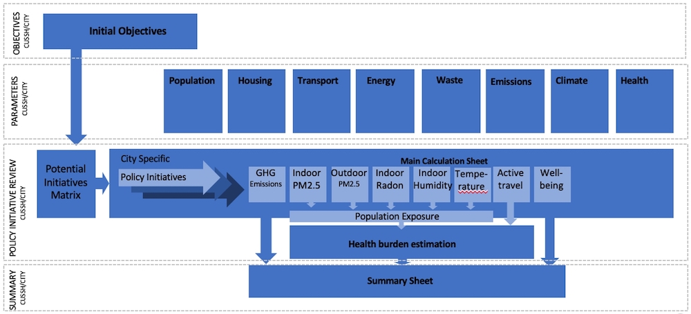 Figure 2: Model map of the Cities Rapid Assessment for Transformation (CRAFT) framework, which shows the various data requirements and model outputs - 
