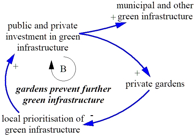 Figure 8: Garden side-effects - 