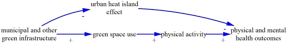 Figure 4: Urban heat island effect - 