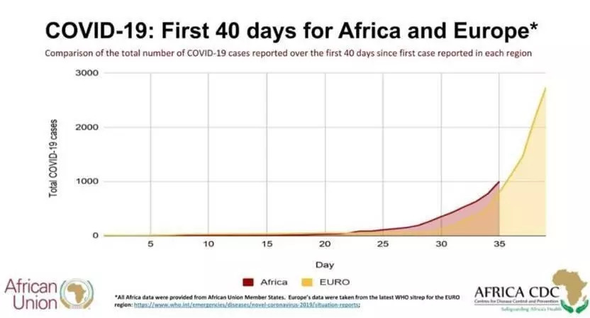 Africa is on a slightly worse infection curve than Europe but has weaker healthcare capacity - African Union / Africa CDC