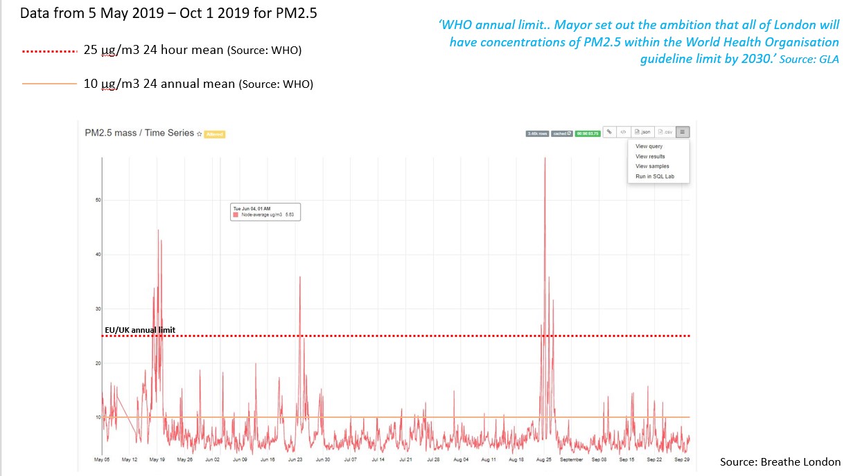 Figure 13: PM2.5 levels on Great Ormond Street - Breathe London