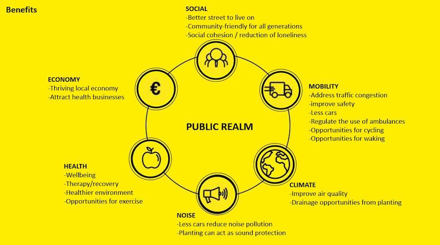 Figure 15: Public realm potential benefits - 