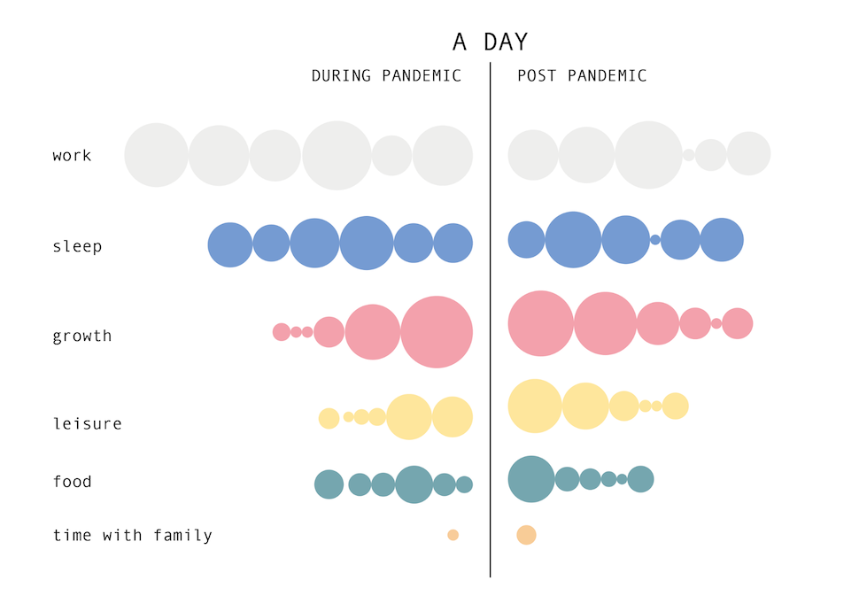 Figure 5: Volumes of activity occupation per day, including all participants - 