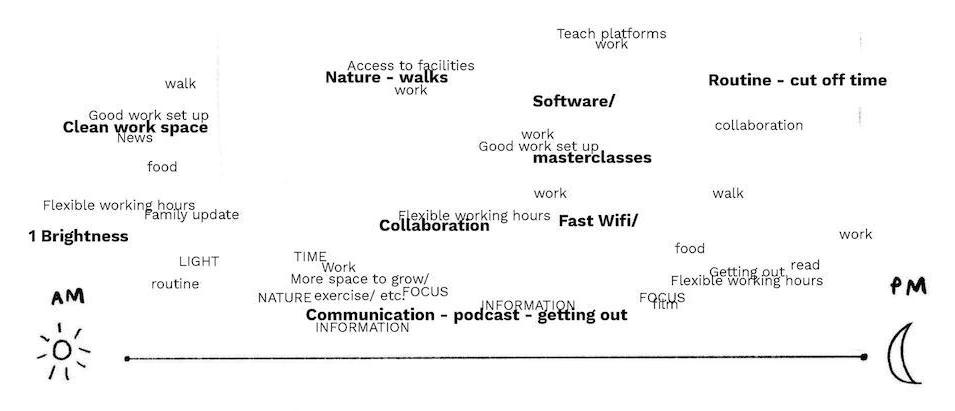 Figure 2: Superposition of participants’ layout of five main words during Part I and their importance or appearance across the day during Covid-19 - 