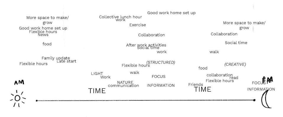 Figure 3: Superposition of participants’ layout of five main words and their importance or appearance across the day, speculating after the Covid-19 pandemic is over - 