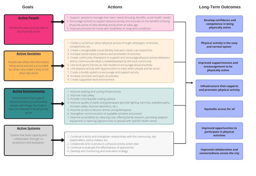 Figure 8: Goals, actions and outcomes - 