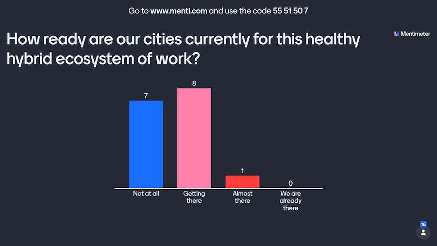 Audience responses to questions about the healthy hybrid ecosystem of work – the readiness of our cities (using Mentimeter) - 