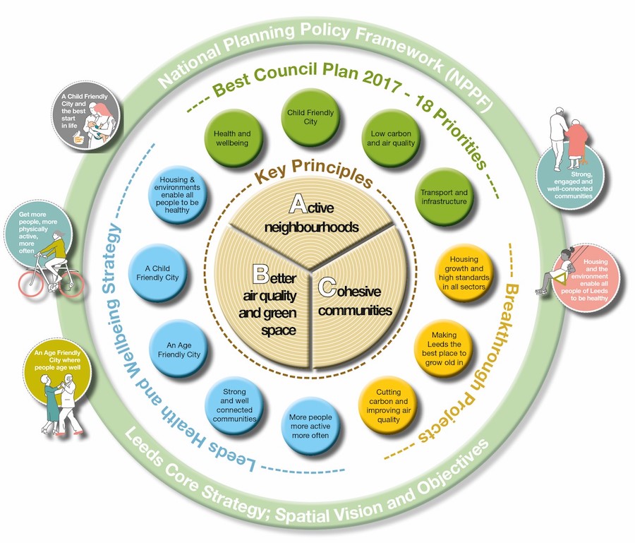 Figure 2: Planning and design for health and wellbeing - 