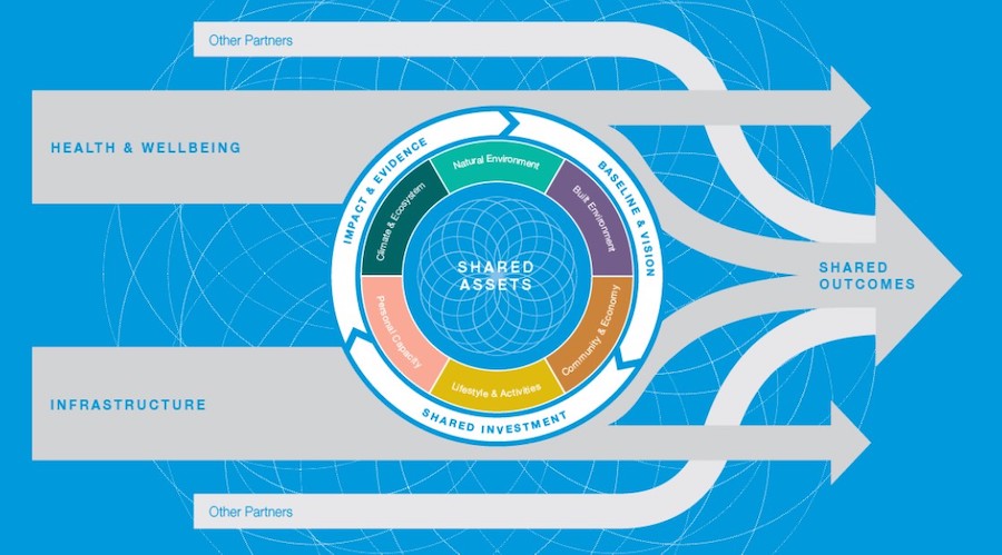 Figure 6: Towards a health-led approach - Arup